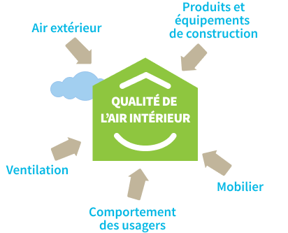 Qualité de l'air intérieur - Alliance HQE-GBC